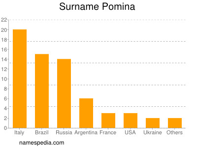 Surname Pomina
