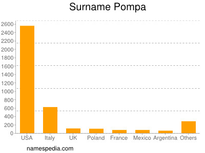 Surname Pompa