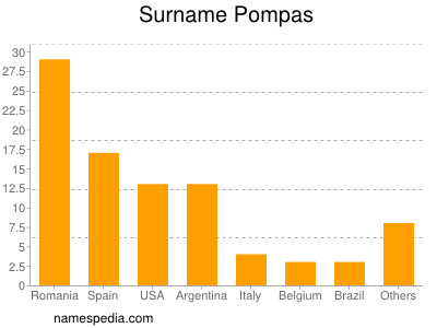 Surname Pompas