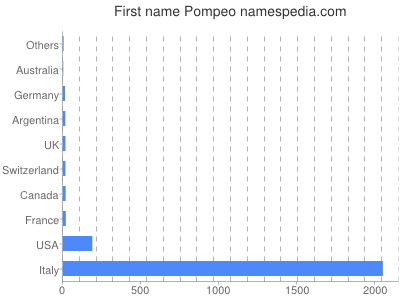 Given name Pompeo