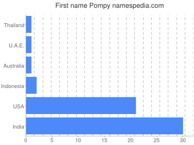 Given name Pompy