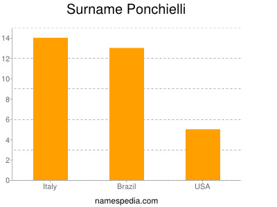 Surname Ponchielli