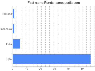 Given name Ponds