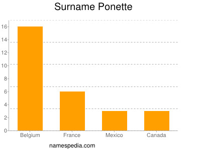 Surname Ponette