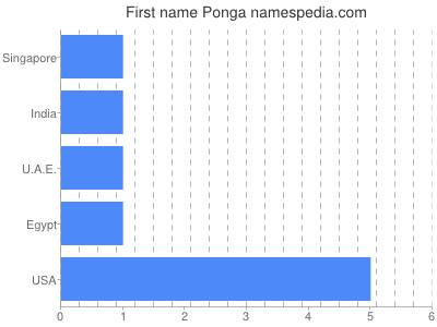 Given name Ponga