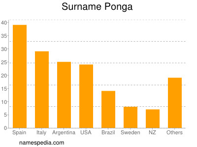 Surname Ponga
