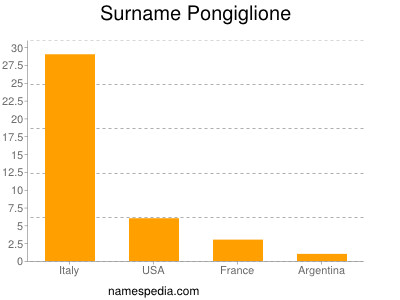 Surname Pongiglione