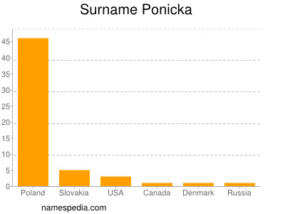 Surname Ponicka