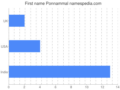 Given name Ponnammal