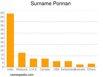 Surname Ponnan