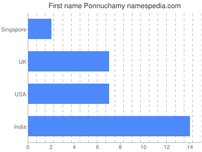 Given name Ponnuchamy