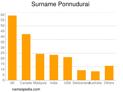 Surname Ponnudurai