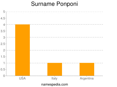 Surname Ponponi