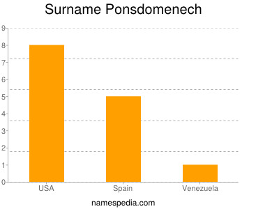 Surname Ponsdomenech