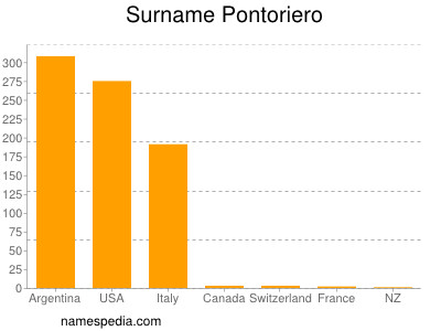 Surname Pontoriero