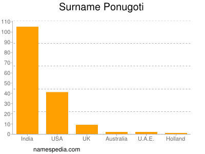 Surname Ponugoti