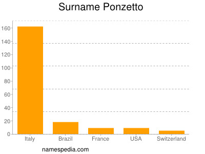 Surname Ponzetto