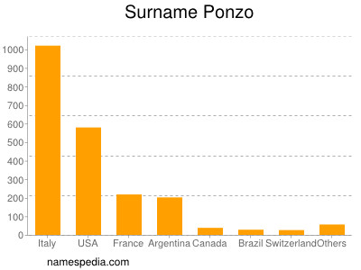 Surname Ponzo