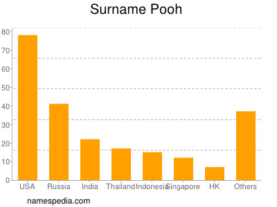 Surname Pooh