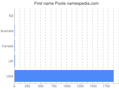Given name Poole