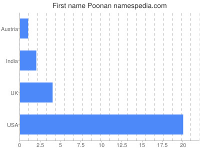 Given name Poonan