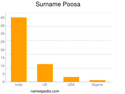 Surname Poosa