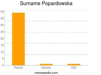 Surname Popardowska