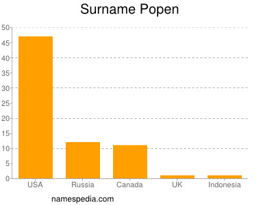 Surname Popen