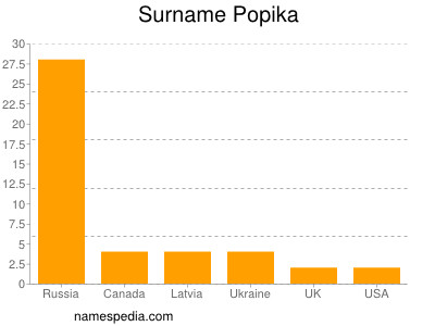 Surname Popika
