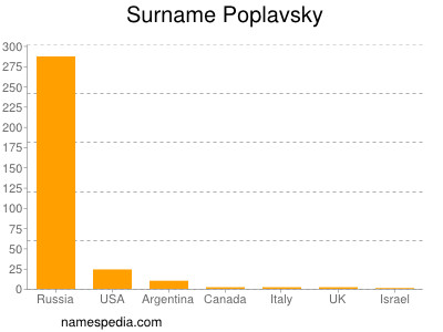 Surname Poplavsky