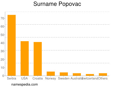 Surname Popovac