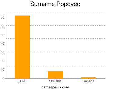 Surname Popovec