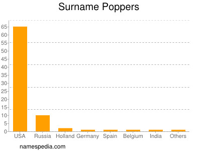 Surname Poppers