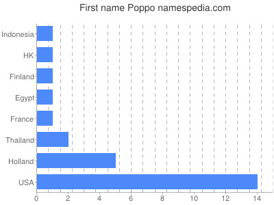 Given name Poppo