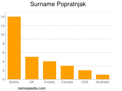 Surname Popratnjak