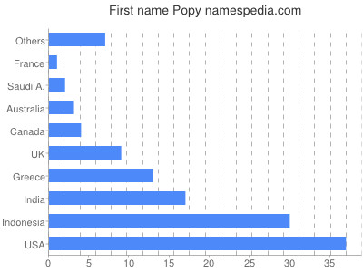 Given name Popy