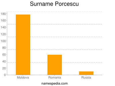Surname Porcescu