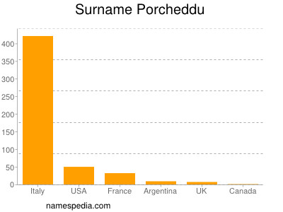 Surname Porcheddu