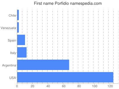 Given name Porfidio