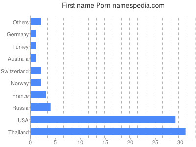 Given name Porn
