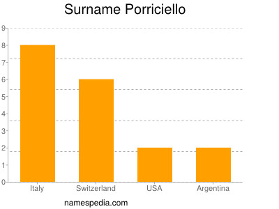 Surname Porriciello