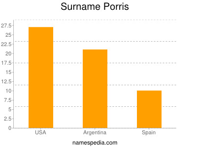 Surname Porris