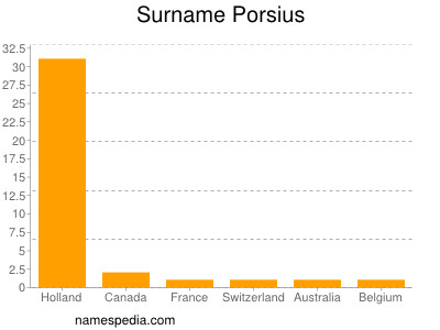 Surname Porsius