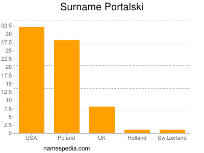 Surname Portalski