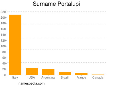 Surname Portalupi