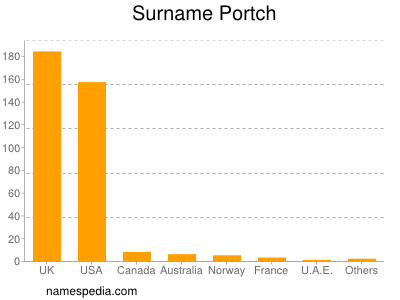 Surname Portch