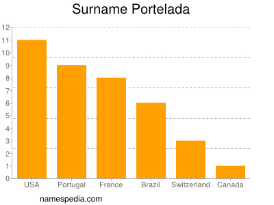 Surname Portelada