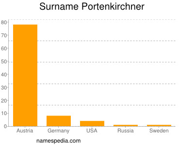 Surname Portenkirchner