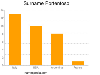 Surname Portentoso
