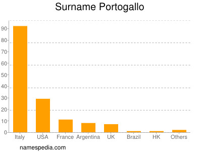 Surname Portogallo
